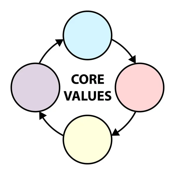 Diagrama Circular Quatro Valores Centrais Ícone Web —  Vetores de Stock