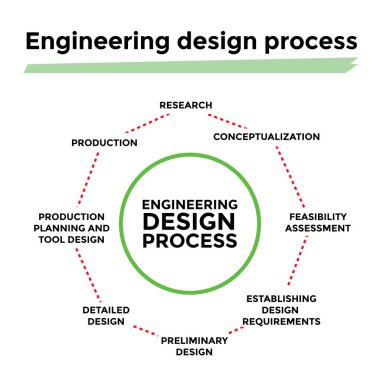 Mühendislik tasarım süreci grafik veya diyagram, vektör illüstrasyonu 