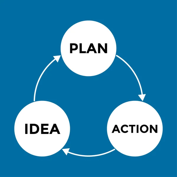 Idée Plan Action Graphique Diagramme Avec Trois Cercles Reliés Par — Image vectorielle