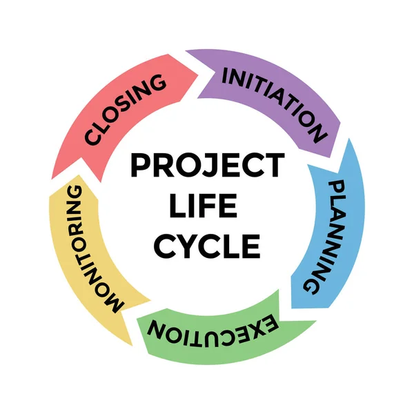 Cykl Życia Projektu Zarządzanie Projektem Ilustracja Wektora — Wektor stockowy