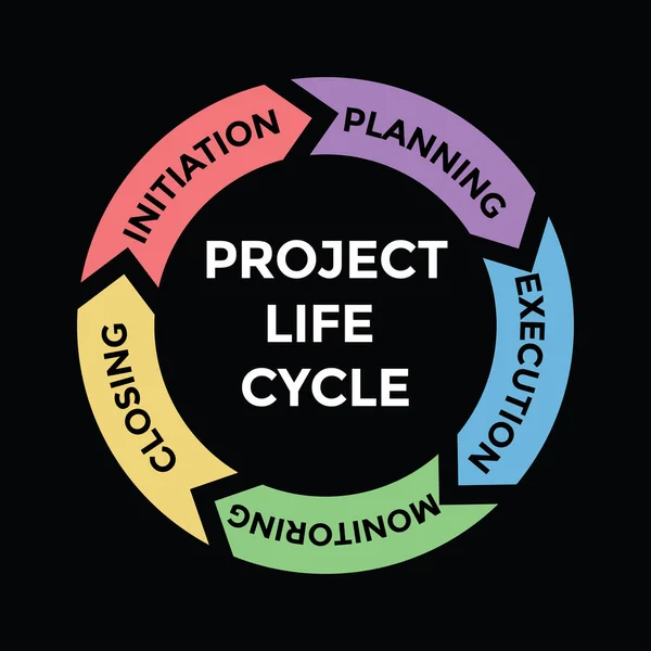 Cykl Życia Projektu Zarządzanie Projektem Ilustracja Wektora — Wektor stockowy