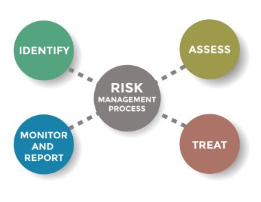 Risk yönetimi şeması, çizgili dört daire, vektör illüstrasyonu 