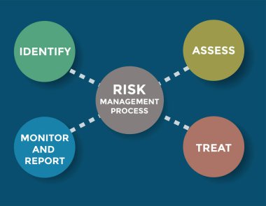 Risk yönetimi şeması, çizgili dört daire, vektör illüstrasyonu 