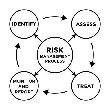 Risk yönetimi şeması, oklu dört daire, vektör illüstrasyonu 