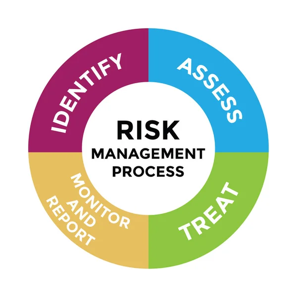 risk yönetimi süreci diyagramı, vektör illüstrasyonu 