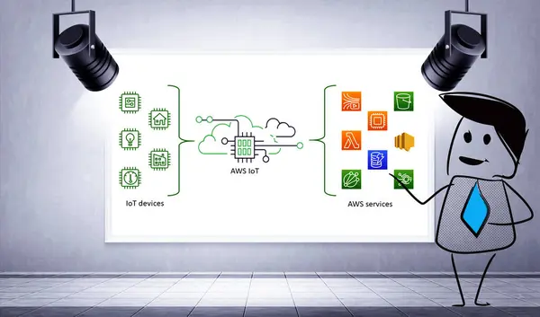 Stock image AWS IoT provides the cloud services that connect your IoT devices to other devices and AWS cloud services