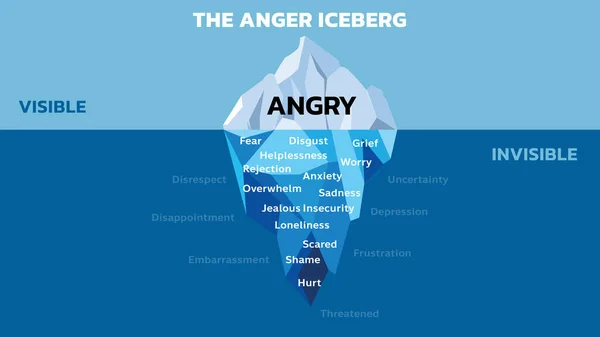 stock vector Iceberg diagram, vector illustration. Anger is like an iceberg. The Anger Iceberg represents the idea that, although anger is displayed outwardly, other emotions may be hidden beneath the surface. All in a single layer.