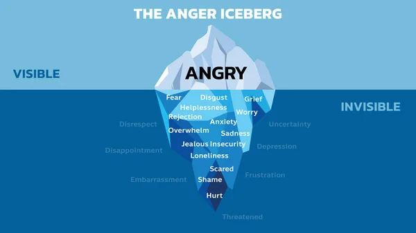 Iceberg Diagram Vector Illustration Anger Iceberg Anger Iceberg Represents Idea Stock Illustration