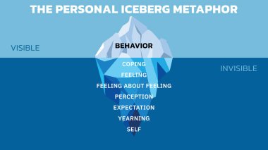 The Personal Iceberg Metaphor. The observable is only the tip of human experiencing. Each layer under the water represents a part of personal experiencing. That is unique to each individual. Vector illustration. All in a single layer.