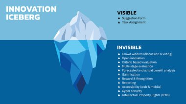 Iceberg diagram. Innovation Iceberg Model explains that we often focus on 10% of change happening in innovation and 90% of change is below the iceberg. Vector illustration. All in a single layer.