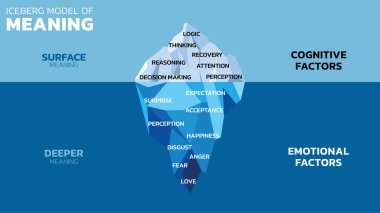 The Iceberg Model of Meaning. Invisible is Emotional Factors (Surprise, Anger, Happiness, Fear, Love and such). Visible is Cognitive Factors (Thinking, Reasoning, Decision-making, Logic and such). Vector illustration. All in a single layer.