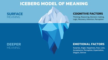 The Iceberg Model of Meaning. Invisible is Emotional Factors (Surprise, Anger, Happiness, Fear, Love and such). Visible is Cognitive Factors (Thinking, Reasoning, Decision-making, Logic and such). Vector illustration. All in a single layer.