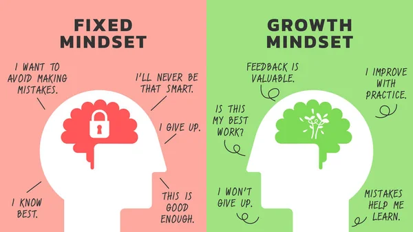 Web afişi veya slayt sunumu için Sabit Büyüme Zihniyeti Karşısındaki Farklılık. Pozitif ve negatif düşünce konsepti vektörü. İçinde beyin olan koca kafalı bir insan. Vektör çizimi. Hepsi tek bir katmanda..