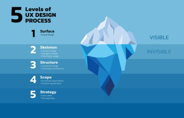 UX Iceberg 'in tasviri. UX tasarım sürecinin ya da Iceberg 'in 5 seviyesi. Ürünlerimize yapı ve destek sağlayan UX bileşenleri yüzey araştırmaları, planlama, etkileşimler, hedefler, fonksiyonel gereksinimler, UX 