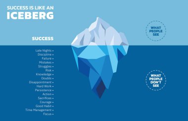 The Success Iceberg 'in tasviri. Başarı sadece buzdağının görünen kısmı. Önemli olan insanların neyi görmediği. İnsanlar bazen başarının sıkı çalışma ve azim gerektirmediğini düşünürler. Vektör çizimi. Hepsi tek bir katmanda..