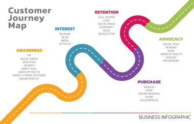 Müşteri Seyahati Haritasının İllüstrasyonu. Müşteri Seyahat Haritası Müşteri Alma Süreci Adımlarını Gösteriyor. Vektör İllüstrasyonu. Hepsi tek bir katmanda..