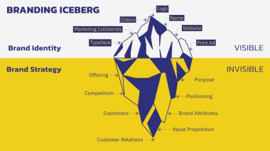 Brand Iceberg kavramı. Markalar Dipten İnşa Edilmiştir. Görünmez Marka Stratejisi (Logo, İsim, Renkler ve benzerleri). Brand Kimliği (Sunucu, Rekabet, Amaç ve benzerleri) görülebilir. Infographic için Iceberg illüstrasyonu. Vektör illüstrasyonu.