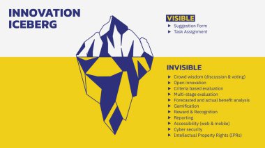 Buzdağı diyagramı. İnovasyon Iceberg Modeli, yenilikçilikte meydana gelen değişimlerin% 10 'una ve değişimin% 90' ının buzdağının altında olduğunu açıklıyor. Vektör Illustration Taslak Biçimi. Hepsi tek bir katmanda..