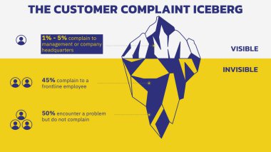 The Customer Complaint Iceberg. The Iceberg Effect. The problems you do not hear about from customers do at least five times as much damage as the problems you do hear about. Vector Illustration Outline Style. All in a single layer.