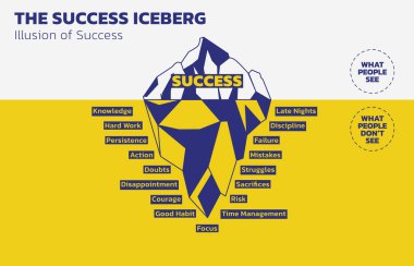 The Success Iceberg 'in tasviri. Başarı sadece buzdağının görünen kısmı. Önemli olan insanların neyi görmediği. İnsanlar bazen başarının sıkı çalışma ve azim gerektirmediğini düşünürler. Vektör illüstrasyon özet biçimi.