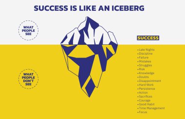 The Success Iceberg 'in tasviri. Başarı sadece buzdağının görünen kısmı. Önemli olan insanların neyi görmediği. İnsanlar bazen başarının sıkı çalışma ve azim gerektirmediğini düşünürler. Vektör illüstrasyon taslak biçimi. Tek katman.
