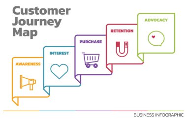 Müşteri Seyahati Haritasının İllüstrasyonu. Müşteri Seyahat Haritası Müşteri Alma Süreci Adımlarını Gösteriyor. Vektör İllüstrasyonu. Hepsi tek bir katmanda..