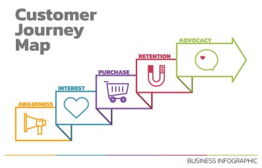 Müşteri Seyahati Haritasının İllüstrasyonu. Müşteri Seyahat Haritası Müşteri Alma Süreci Adımlarını Gösteriyor. Vektör İllüstrasyonu. Hepsi tek bir katmanda..