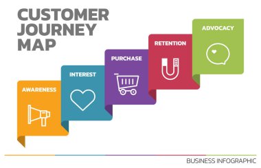 Müşteri Seyahati Haritasının İllüstrasyonu. Müşteri Seyahat Haritası Müşteri Alma Süreci Adımlarını Gösteriyor. Vektör İllüstrasyonu. Hepsi tek bir katmanda..