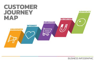 Müşteri Seyahati Haritasının İllüstrasyonu. Müşteri Seyahat Haritası Müşteri Alma Süreci Adımlarını Gösteriyor. Vektör İllüstrasyonu. Hepsi tek bir katmanda..