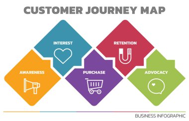 Müşteri Seyahati Haritasının İllüstrasyonu. Müşteri Seyahat Haritası Müşteri Alma Süreci Adımlarını Gösteriyor. Vektör İllüstrasyonu. Hepsi tek bir katmanda..