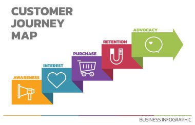 Müşteri Seyahati Haritasının İllüstrasyonu. Müşteri Seyahat Haritası Müşteri Alma Süreci Adımlarını Gösteriyor. Vektör İllüstrasyonu. Hepsi tek bir katmanda..