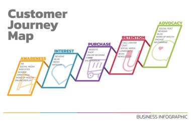 Müşteri Seyahati Haritasının İllüstrasyonu. Müşteri Seyahat Haritası Müşteri Alma Süreci Adımlarını Gösteriyor. Vektör İllüstrasyonu. Hepsi tek bir katmanda..
