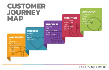 Müşteri Seyahati Haritasının İllüstrasyonu. Müşteri Seyahat Haritası Müşteri Alma Süreci Adımlarını Gösteriyor. Vektör İllüstrasyonu. Hepsi tek bir katmanda..
