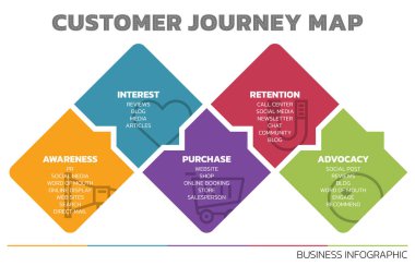 Müşteri Seyahati Haritasının İllüstrasyonu. Müşteri Seyahat Haritası Müşteri Alma Süreci Adımlarını Gösteriyor. Vektör İllüstrasyonu. Hepsi tek bir katmanda..