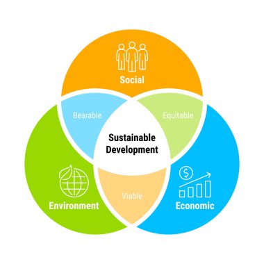 Sürdürülebilir Gelişim Ekonomik Çevre Sosyal, vektör bilgi tasarımı