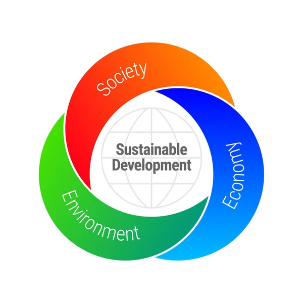Desenvolvimento Sustentável Ambiente Econômico Design Conceito Infográfico Social Vetorial —  Vetores de Stock