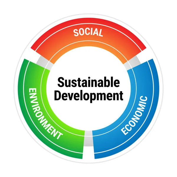 Nachhaltige Entwicklung Ökonomische Umwelt Soziale Vektor Infografik Konzeption — Stockvektor