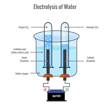 Electrolysis of water forming Hydrogen and Oxygen vector illustration clipart