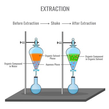 Chemical extraction of organic compound from water solution to organic solvent