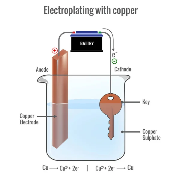 Electroplating Copper Using Copper Sulfate Electrolyte — Image vectorielle