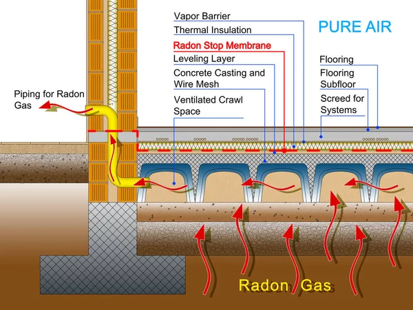 Προστασία Κτιρίων Από Αέριο Ραδονίου Φράγμα Μεμβράνης Πολυαιθυλενίου Και Αεριζόμενο Εικόνα Αρχείου