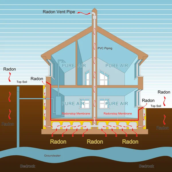 How to protect your home from radon gas thanks to a polyethylene membrane barrier and areated crawl space - concept with a cross section of a residential building