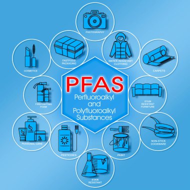 What is dangerous PFAS - Perfluoroalkyl and Polyfluoroalkyl Substances - and where is it found clipart