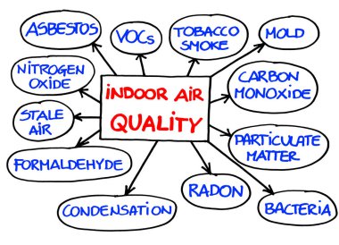 Evlerimizde bulabildiğimiz en yaygın iç kirleticilerin yerleşimi kapalı alan hava kalitesinin düşük olmasına ve kronik hastalıklara neden oluyor..