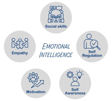 Simgelerle Duygusal Zekanın Beş Elementi. Duygusal Zeka ve Akıl Sağlığı nedir? Vektör çizimi. duygusal nicelik