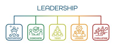 Motivasyon, antrenörlük, takım çalışması, lider ve meydan okuma ikonlarıyla liderlik bilgileri. İşletme, yönetim, başarı, kurumsal eğitim ve kariyer geliştirme projeleri için mükemmel. Vektör illüstrasyonu