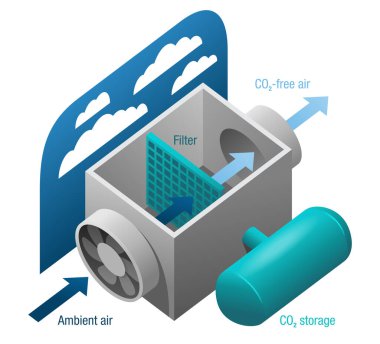Havayı temiz havaya ayıran fan ve filtreler kullanarak CO2 'nin doğrudan hava yakalama şeması ve konteynırdaki saf CO2. Isometric Vektör illüstrasyonu