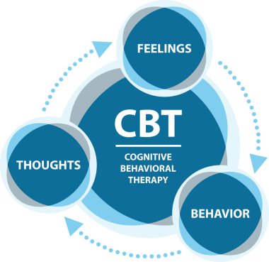 Bilişsel Davranış Terapisi (CBT) kavramı. İnsanların düşüncelerini ve davranışlarını değiştirerek sorunlarını çözmelerine yardımcı olan bir terapi. Genelde depresyon ve anksiyete tedavisinde kullanılır..