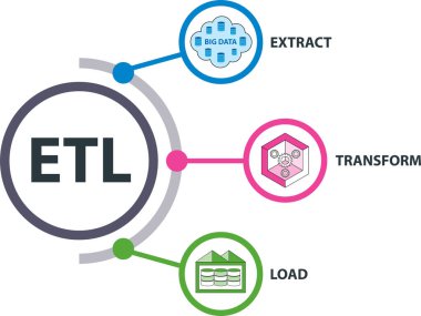 ETL veri dönüşüm konsepti. Ham veriler çıkartılır, dönüştürülür ve veri deposuna yüklenir.