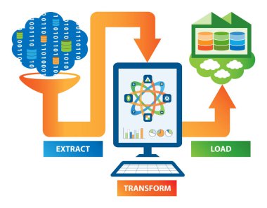 ETL veri dönüşüm konsepti. Ham veriler çıkartılır, dönüştürülür ve bulut veri deposuna yüklenir.